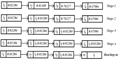Fig. 3. Selection of Best-Hop Node Based on Quality Value. 