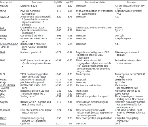 Table 1. Potential direct targets of MYBL1 (ChIPed and repro9 mis-regulated genes)