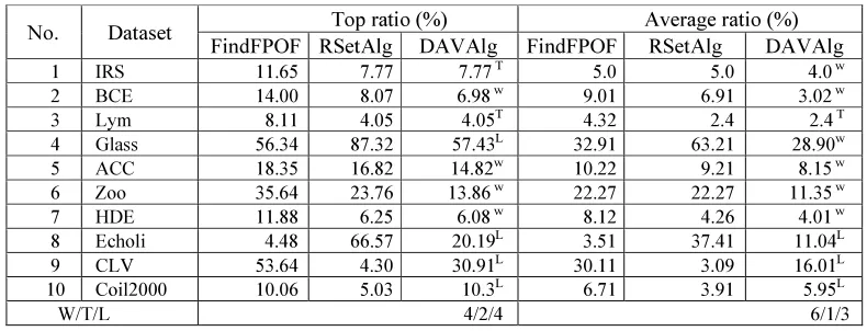 Table 7: Comparison of performance FindFPOF, RSetAlg and DAVAlg in outlier detection 