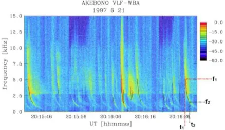 Figure 1: Example of spectrogram image  of a whistler wave recorded at Akebono (EXOS-D)[6]