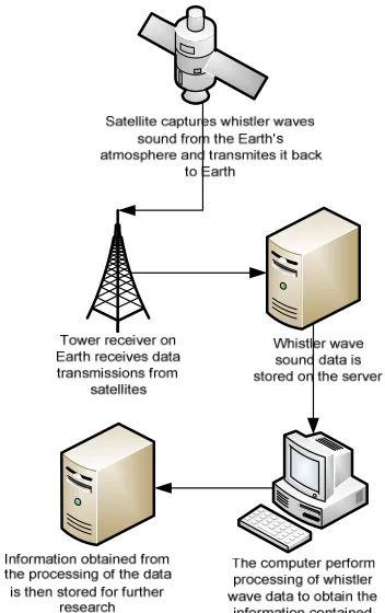 figure 2.  The following figure is the design of the system which illustrated in a flowchart