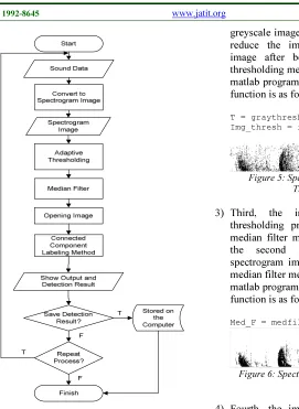 Figure 5: Spectrogram image after Adaptive 
