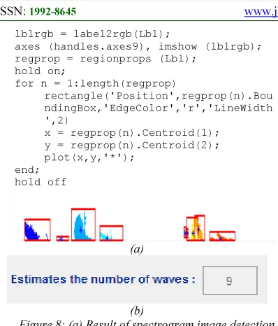 Figure 8: (a) Result of spectrogram image detection (b) Estimates the number of wave detected 