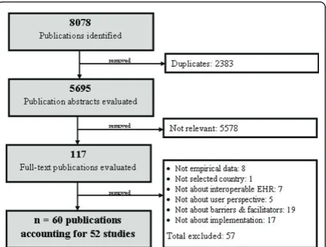 Figure 1 Study selection flow diagram.