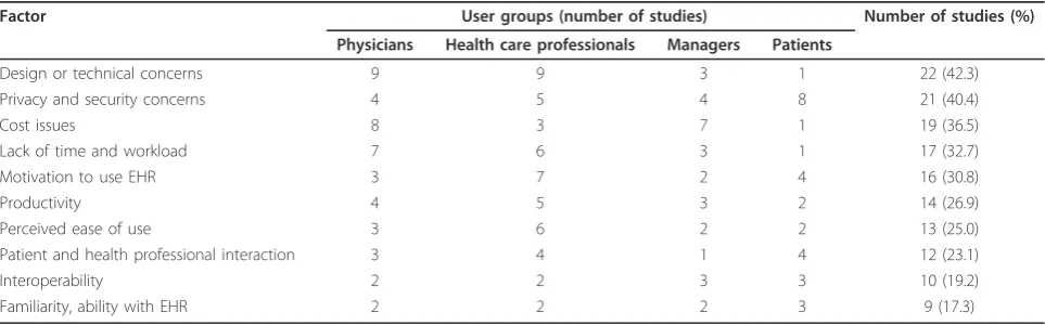 Table 1 Electronic health record implementation factors common to all user groups