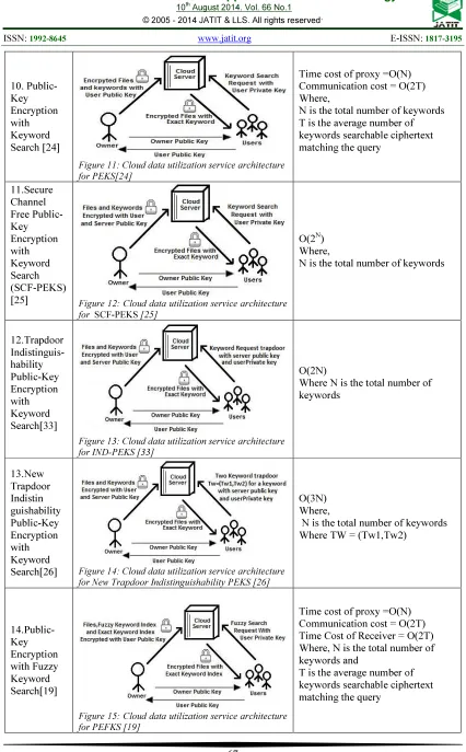 Figure 11: Cloud data utilization service architecture 