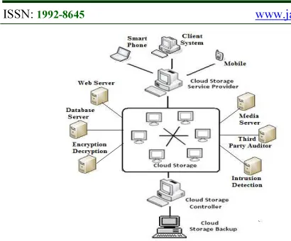 Figure 1 : Cloud Storage Architecture [6, 7] 
