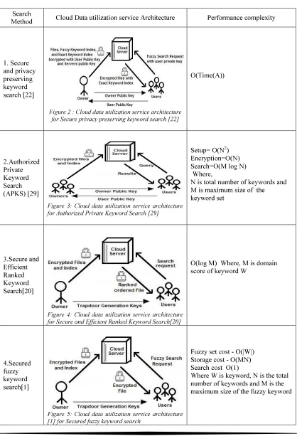 Figure 2 : Cloud data utilization service architecture 