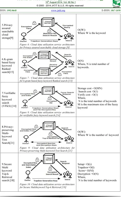 Figure 6: Cloud data utilization service architecture 