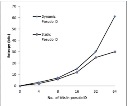 Figure 3: Entropy of the generated Pseudo IDs 