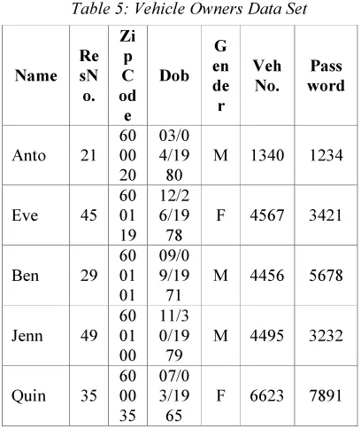 Table 5: Vehicle Owners Data Set 
