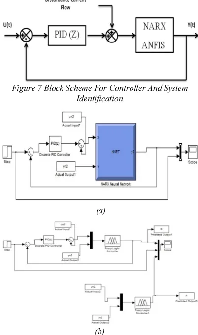 Figure 7 Block Scheme For Controller And System 