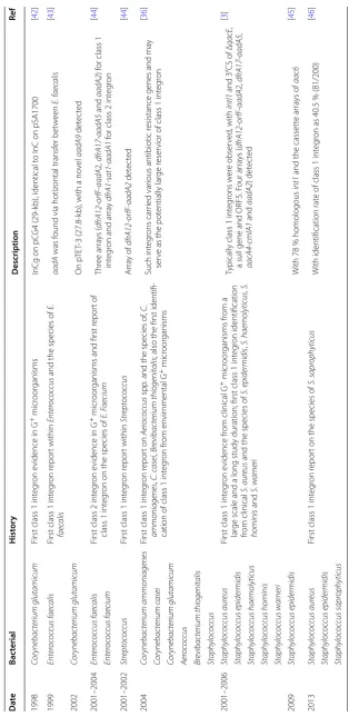 Table 2 Occurrence and prevalence of class 1 integron in Gram-positive microorganisms