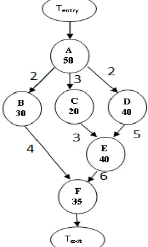 Figure. 1.  DAG-based Workflow representation 