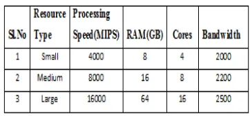 Table 2 : Resource types used in the   experiment 
