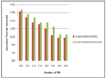 Figure.9:Runtime Comparison Of Cybershake 1000 With Different Clustering Techniques. 