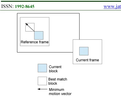 Figure 2: Variable Block Size 