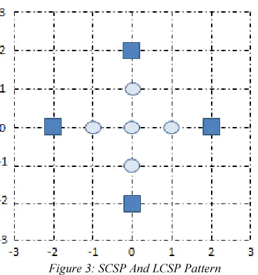 Figure 4 : Large And Small Diamond Search Pattern 