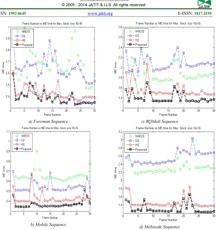 Table 2 Simulation Results Showing PSNR Improvement and Average Reduction of ME Time 