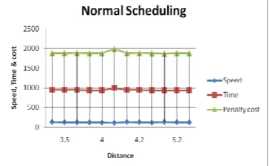 Figure 5: Normal Scheduling Process 