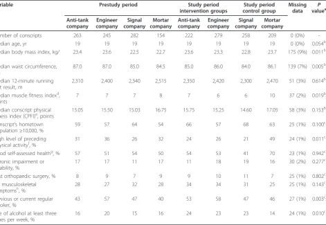 Table 1 Baseline characteristics of 1,912 male conscripts by company and study period