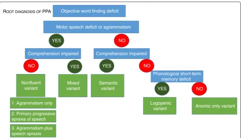 Fig. 5 Based on the literature reviewed after the 2011 recommendations, some modifications may be worth considering when describingcohorts for research