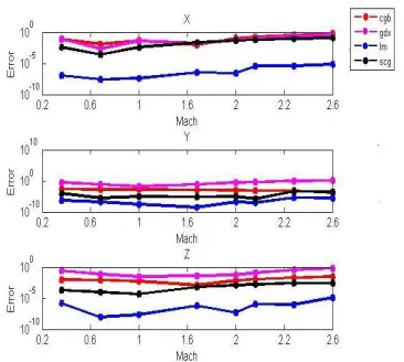 Figure 4 shows the stress (maximum) output of 