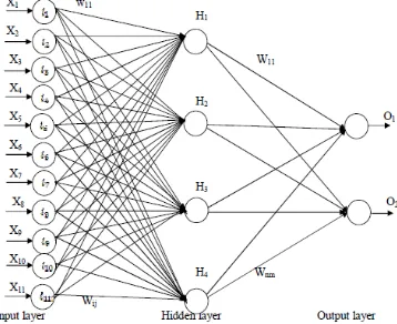 Figure 1 Structure of the artificial neural network 