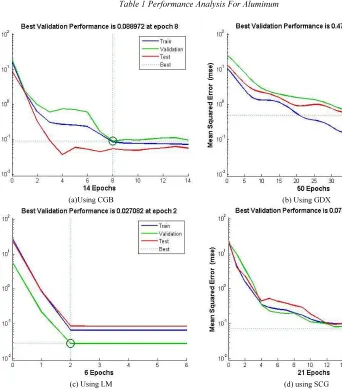 Table 1 Performance Analysis For Aluminum 