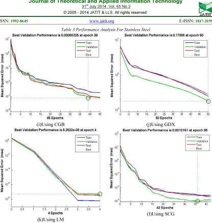 Table 3 Performance Analysis For Stainless Steel 