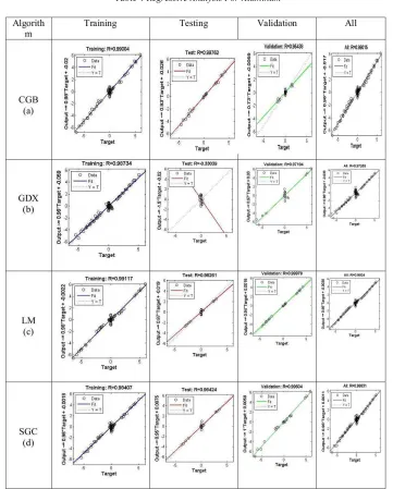 Table 4 Regressive Analysis For Aluminum 