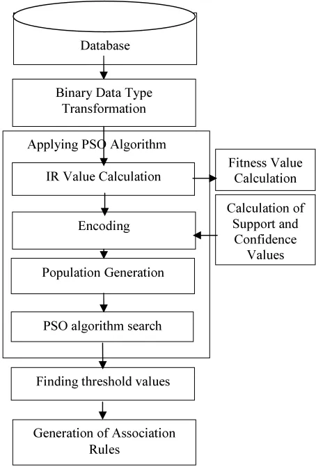 Figure 1: PSO- Association Rule Mining Algorithm 