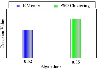 Figure 4: Performance Comparison based on                         