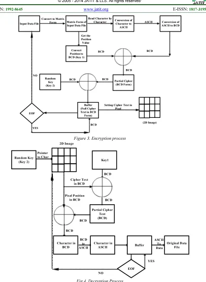 Figure 3. Encryption process 