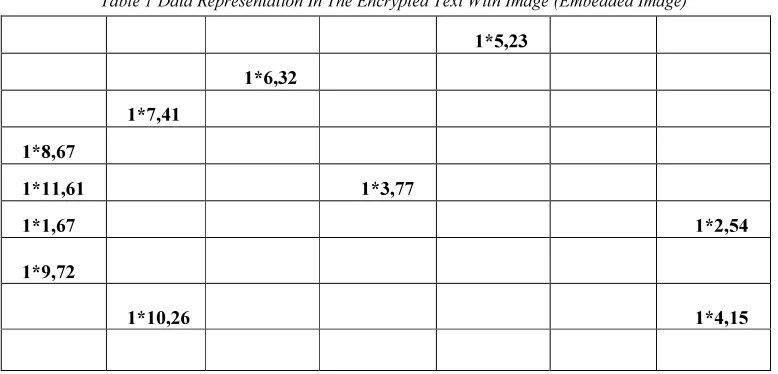 Table 1 Data Representation In The Encrypted Text With Image (Embedded Image) 