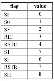 Table 1: The Result Of The Connection Status Flag Conversion With Arbitrary Assignment [8] 