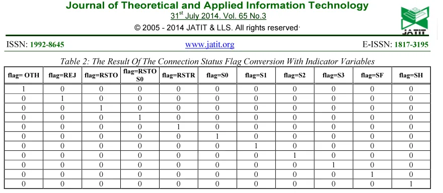Table 2: The Result Of The Connection Status Flag Conversion With Indicator Variables 