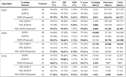 Table 8: The overall detection performance, training, and detection times obtained with KNN, SOM, and SVM 