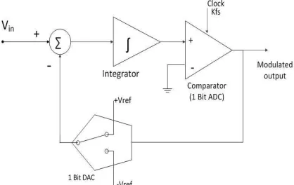 Fig. 1. Noise Shaping 