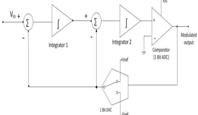 Fig. 3. Second Order Sigma-Delta Modulator 