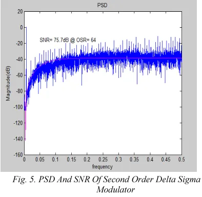 Fig. 6. Simulation Results Of First Order Sigma Delta Modulator 