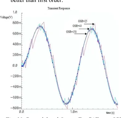 Fig. 10. Demodulated Output For Different OSR  