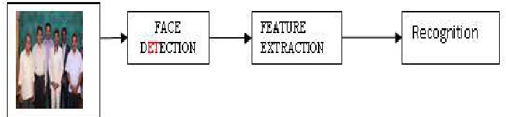 Figure 3:a)Normal Iimage  Figure 3:b)Integral Image 