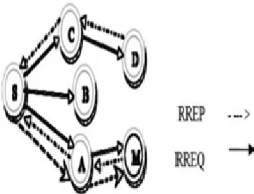 Figure 2: Black Hole Attack In MANET [12] 