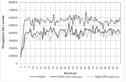 Figure 3: Throughput 