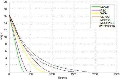 Figure 1(A): Number Of Nodes Alive Vs Rounds For Sink 