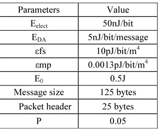 Table 1: Simulation Parameters  