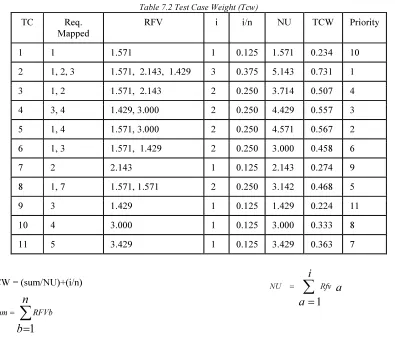 Table 7.1 Requirement Factor Values 