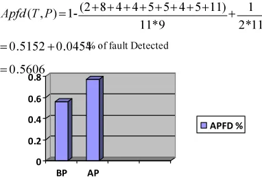Table 7.3 Test Case Execution Sequence 