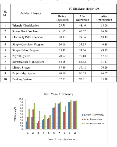 Table 7.4 Test Case Efficiency After Optimization For Small & Large Projects 